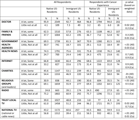 Table 4.6 Trust of health and medical information sources 