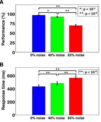 Figure 3.2 Behavioral responses for all three noise-levels. A) Behavioral accuracy (performance %) significantly decreased, but B) the response time significantly increased with an elevated noise in the stimuli