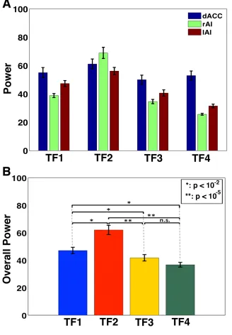 Figure 3.6 Power comparison of the SN nodes among four consecutive time frames for stimuli with 0% noise
