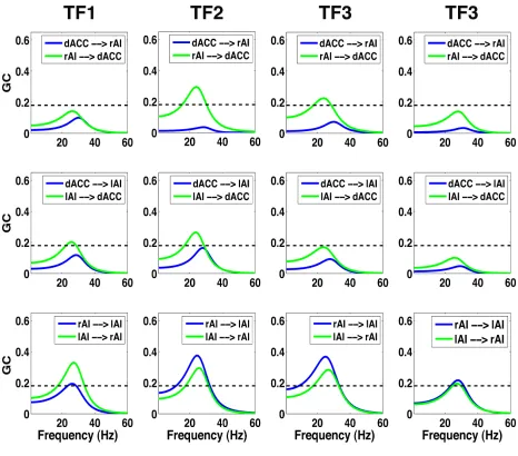 Figure 3.7 Granger causality spectra between all possible pairs of the SN nodes at four consecutive time frames for stimuli with 0% noise