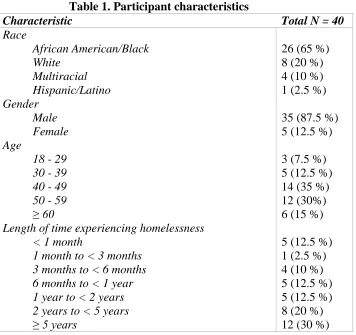 Table 1. Participant characteristics Characteristic 