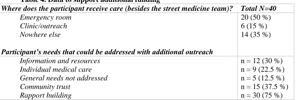 Table 4. Data to support additional funding Where does the participant receive care (besides the street medicine team)? Total N=40 