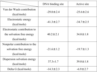 Table 1.1 Comparison of MM-PBSA results for ligand bound in DNA binding site and 