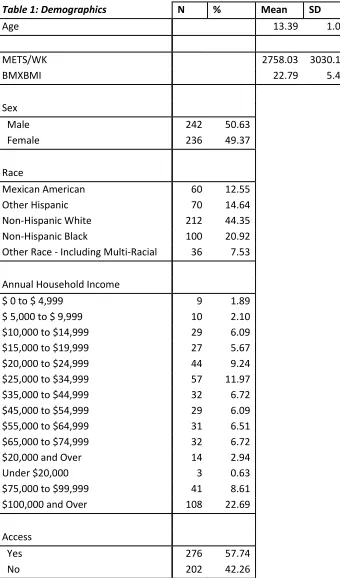 Table 1: Demographics 