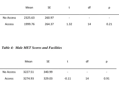 Table 3: Female MET Scores and Facilities 