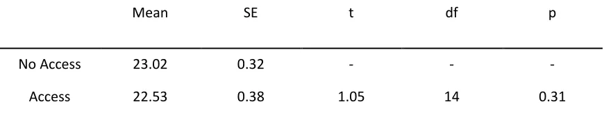 Table 5: BMI and Facilities  
