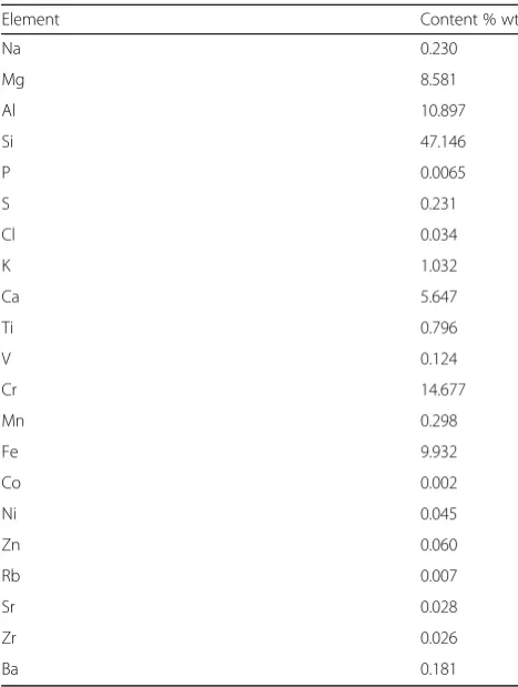 Table 1 XRF analysis of FeCr slag