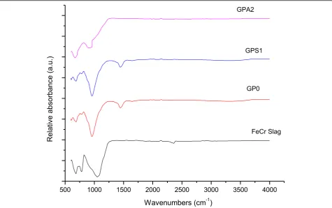 Fig. 3 FTIR spectrum of FeCr slag and various geopolymers (L/S 0.26, KOH 10 M, curing at ambient temperature, curing time 28 d)