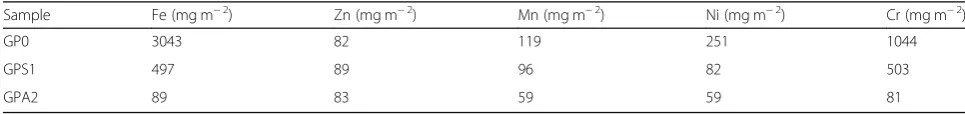 Table 4 Long term leachability (Total metal release over 12months) (L/S 0.26, KOH 10 M, curing at ambient temperature,curing time 28 d)