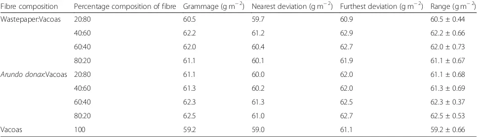 Table 1 Mean grammage for the different test specimens