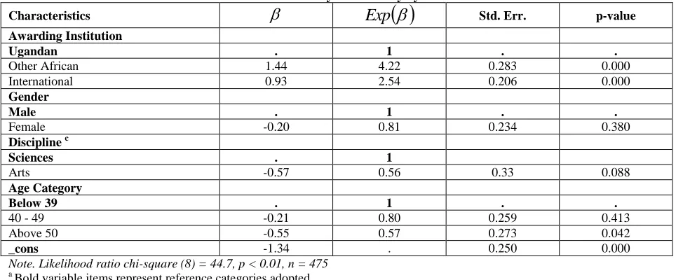 Table 3:  Likelihood Estimates of Scholarly Productivity by PhD Holder Characteristics  