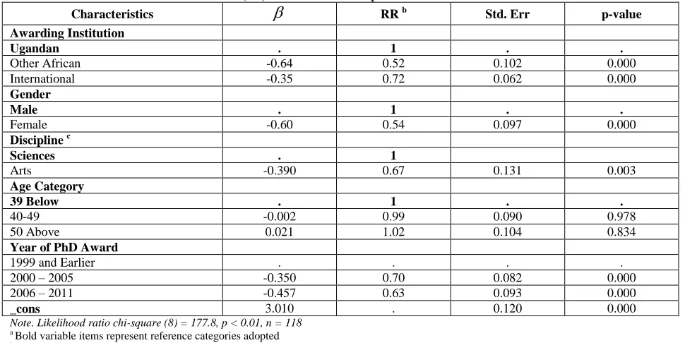 Table 6:  Rate of (Co)authored Articles by PhD Holder Characteristics 
