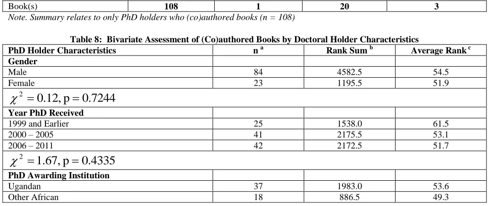 Table 8:  Bivariate Assessment of (Co)authored Books by Doctoral Holder Characteristics n a  