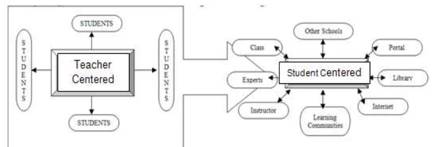 Figure 1 below. The shift from teacher-centered to student-centered learning is presented in the following illustration in  