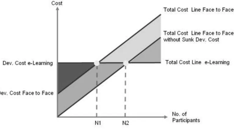 Figure 2. Cost comparison of personalized face-to-face training  versus personalized e-learning course in relation to the number of participants