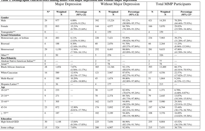 Table 1. Demographic characteristics among adults with major depression and without major depression  Major Depression Without Major Depression 