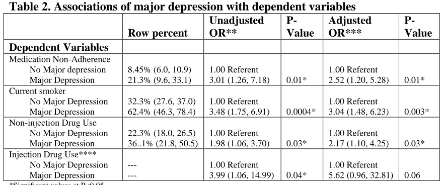 Table 2. Associations of major depression with dependent variables Unadjusted OR** 