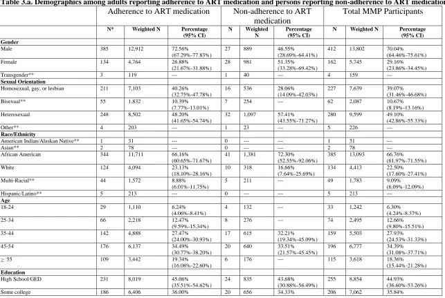 Table 3.a. Demographics among adults reporting adherence to ART medication and persons reporting non-adherence to ART medication  Adherence to ART medication Non-adherence to ART Total MMP Participants 