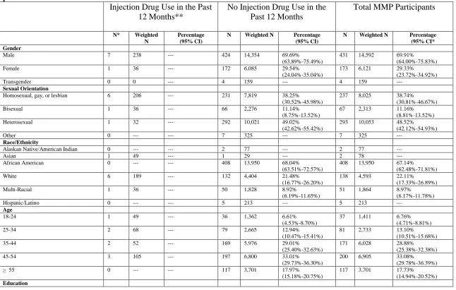 Table 3.b. Demographics among adults who used injection drugs in the past 12 months and persons who did not use injection drugs in the past 12 months  Injection Drug Use in the Past No Injection Drug Use in the Total MMP Participants 