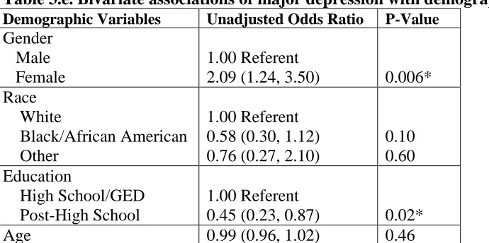 Table 3.e. Bivariate associations of major depression with demographic variables Demographic Variables Unadjusted Odds Ratio P-Value 
