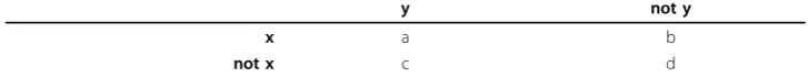 Table 4 Odds Ratio: For a given pair (x,y), the reporting odds ratio provides the“contingency table below