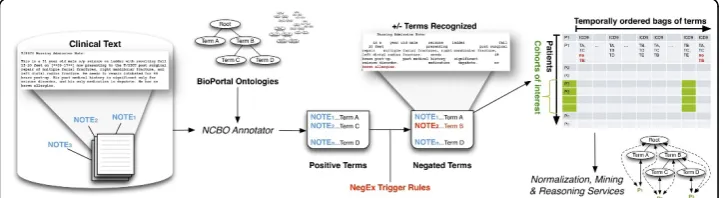 Figure 1 The NCBO Annotator Workflow extracts terms from the clinical notes of patients: (1) We obtaina lexicon of over 2.8-million terms from the NCBO BioPortal library