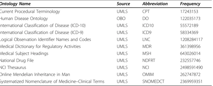 Table 3 Ontologies chosen for Annotation Workflow configuration as well as overallterm frequency counts per ontology.