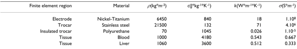 Table 1: Thermal and electric properties of the materials.