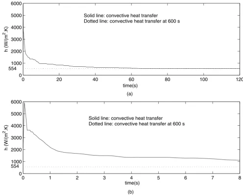 Figure 3(a) Convective heat transfer coefficient during 120 s simulation for the electrode 1 mm away from the vessel(b) Close up view for the first 8 s of simulation