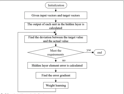Fig. 2 BP neural network learning algorithm flow chart