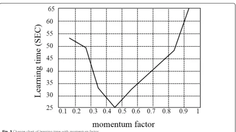 Fig. 3 Change chart of learning time with momentum factor