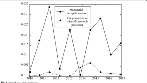 Fig. 5 Network error change diagram