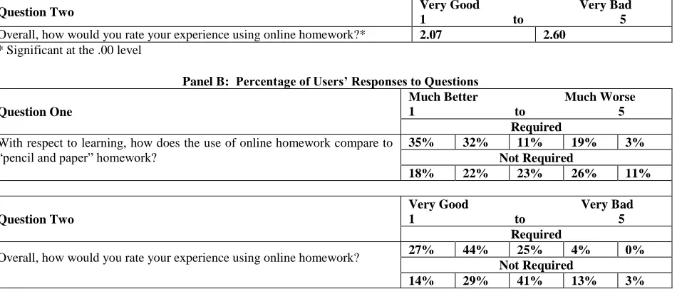 Table 3:  Panel A - Users’ Perceptions of Online Homework Required 