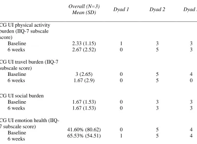 Table 8 Changes in Caregiver IIQ-7 Subscale Scores from Baseline to Post-Treatment   
