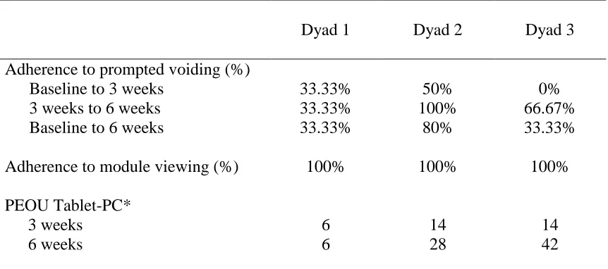 Table 6 Caregiver Adherence to Tele-Prompt Intervention and Perceived Ease of Use of Tablet-