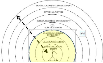 Figure 2. A Working Model Linking the Development and Strengthening of Epistemological 