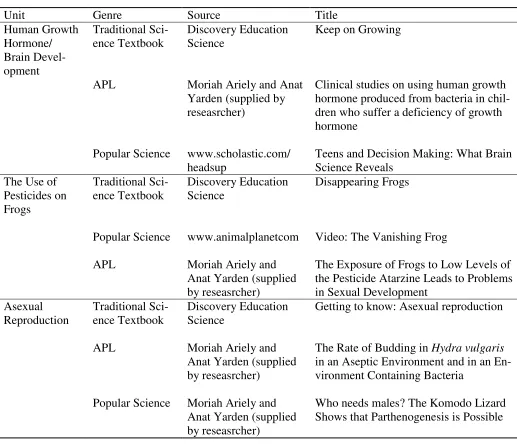 Table 5  Text Genres Used in Study 