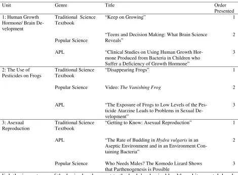 Table 6 Text used during the implementation of reading combined text genres 