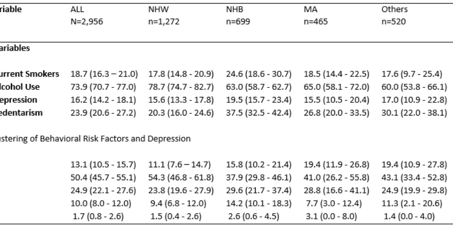 Table 3 showed the association between the selected risk factors when adjustment was 