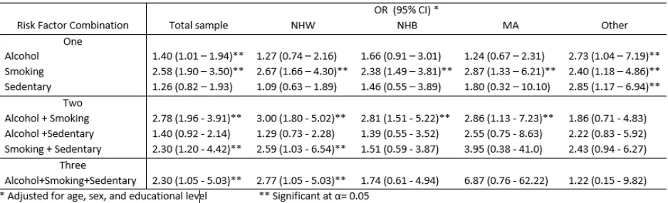 Table 4 shows the Association between each behavioral risk factor and joint occurrence of 