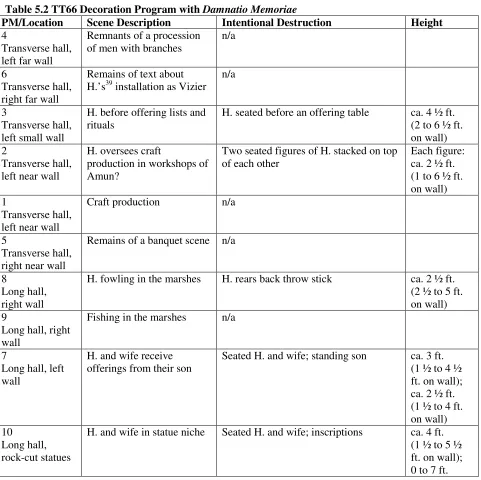 Table 5.2 TT66 Decoration Program with Damnatio Memoriae 