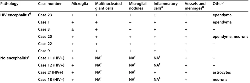 Table 1 IGF1 expression in human brain