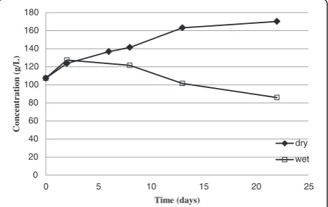 Figure 1 Typical sweet sorghum ethanol fermentation process.