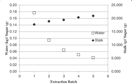 Figure 7 Total sugar concentrations for each batch ofextraction with recycled bagasse