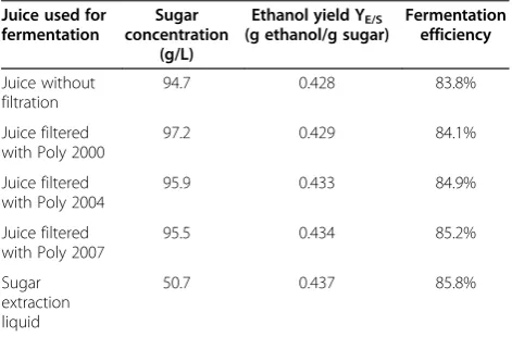 Figure 9 Relative amount of ethanol concentration comparing with the control group by dehydration of the juice at differentmeasurements are the same experiments, but data normalized to account for the decreased volume fermented