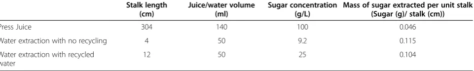Table 2 Sugar extraction efficiency in crushing and water extraction method with and without recycling of water