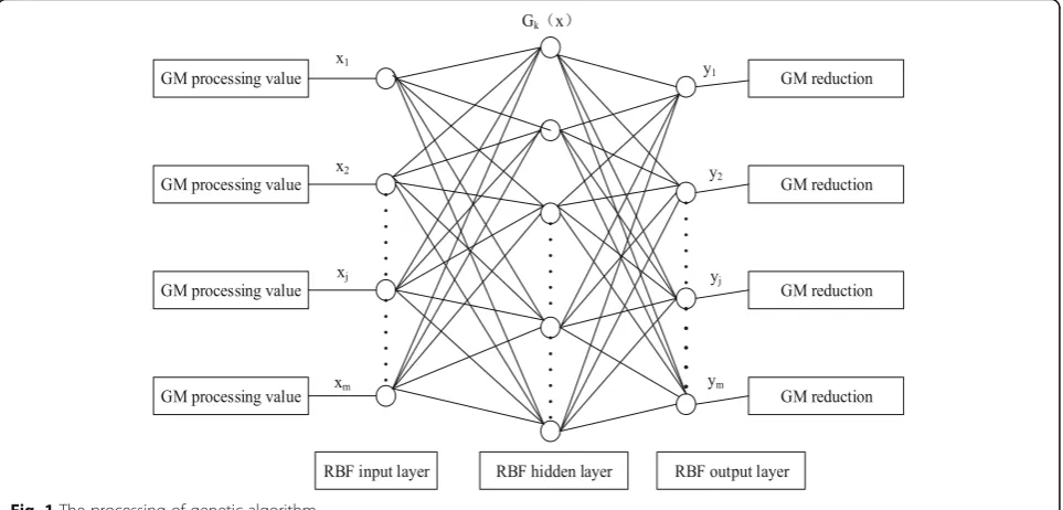 Fig. 1 The processing of genetic algorithm