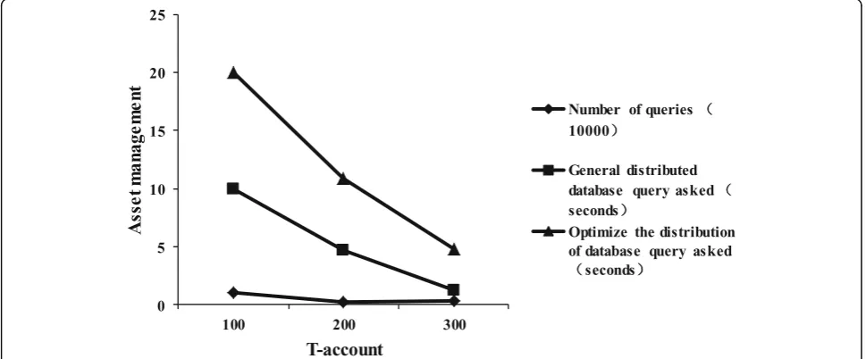 Fig. 5 Distributed database optimization query method comparison experiment