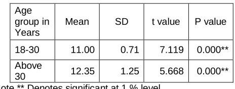 Table 01:  t test for significant difference between married and unmarried with respect to consumption pattern of Flour and Personal Care