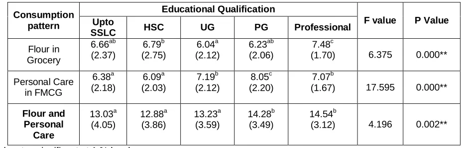 Table 03: ANOVA for significant difference between Educational Qualification with respect to consumption pattern of Flour and Personal Care